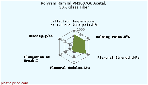 Polyram RamTal PM3007G6 Acetal, 30% Glass Fiber