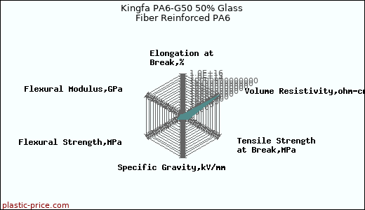 Kingfa PA6-G50 50% Glass Fiber Reinforced PA6