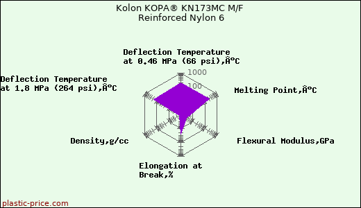 Kolon KOPA® KN173MC M/F Reinforced Nylon 6