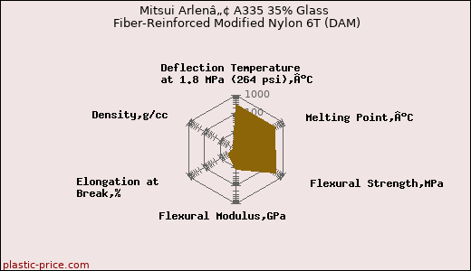 Mitsui Arlenâ„¢ A335 35% Glass Fiber-Reinforced Modified Nylon 6T (DAM)