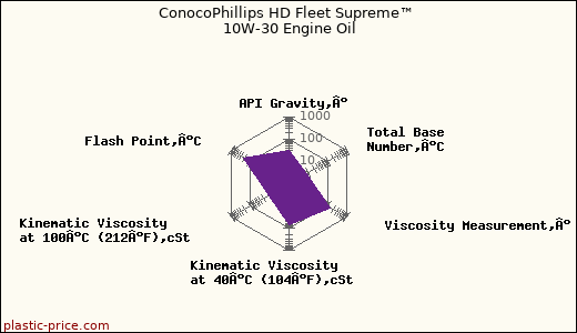 ConocoPhillips HD Fleet Supreme™ 10W-30 Engine Oil