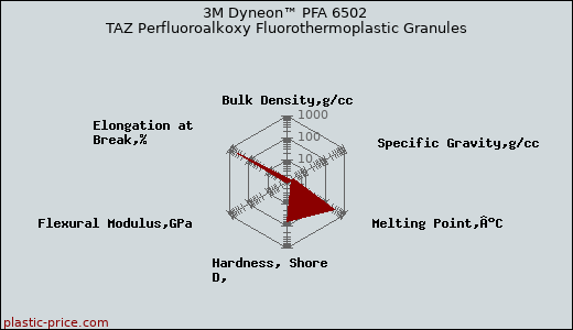3M Dyneon™ PFA 6502 TAZ Perfluoroalkoxy Fluorothermoplastic Granules