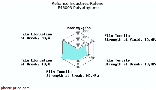 Reliance Industries Relene F46003 Polyethylene