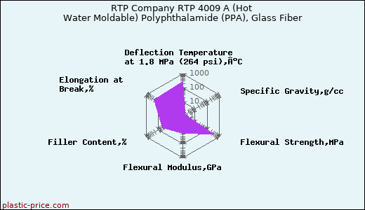 RTP Company RTP 4009 A (Hot Water Moldable) Polyphthalamide (PPA), Glass Fiber
