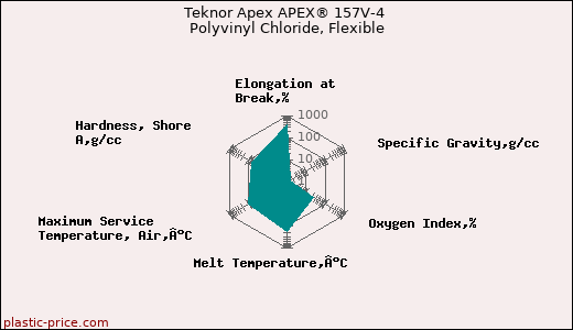 Teknor Apex APEX® 157V-4 Polyvinyl Chloride, Flexible