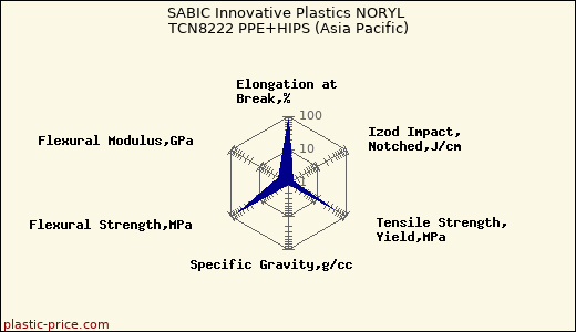 SABIC Innovative Plastics NORYL TCN8222 PPE+HIPS (Asia Pacific)
