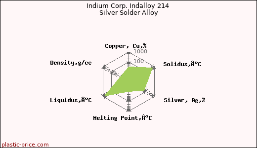 Indium Corp. Indalloy 214 Silver Solder Alloy