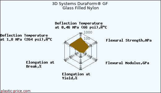 3D Systems DuraForm® GF Glass Filled Nylon