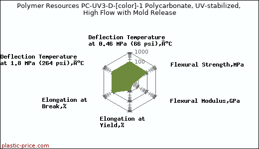 Polymer Resources PC-UV3-D-[color]-1 Polycarbonate, UV-stabilized, High Flow with Mold Release