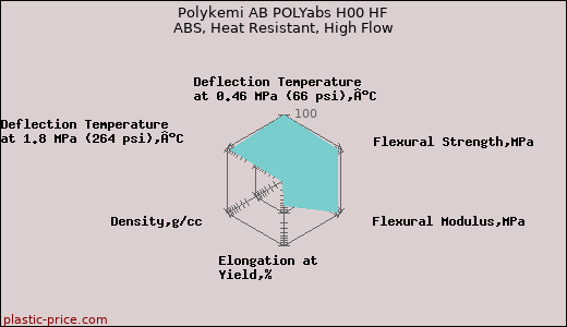Polykemi AB POLYabs H00 HF ABS, Heat Resistant, High Flow