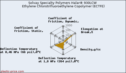 Solvay Specialty Polymers Halar® 930LCW Ethylene Chlorotrifluoroethylene Copolymer (ECTFE)