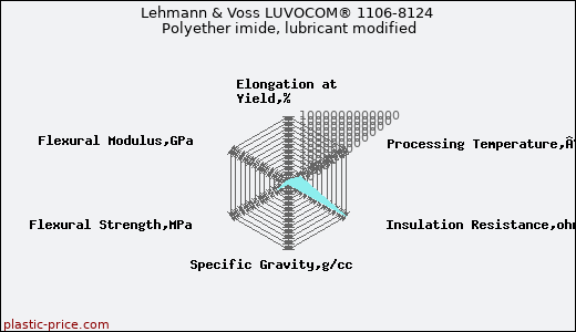 Lehmann & Voss LUVOCOM® 1106-8124 Polyether imide, lubricant modified