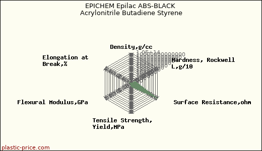 EPICHEM Epilac ABS-BLACK Acrylonitrile Butadiene Styrene