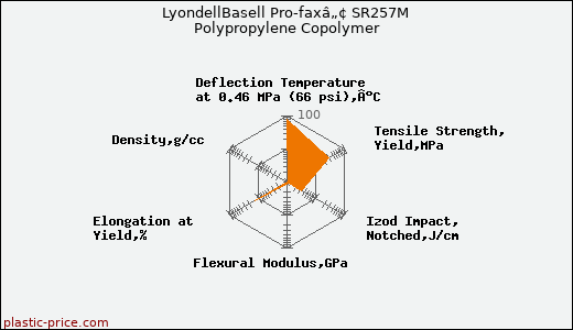 LyondellBasell Pro-faxâ„¢ SR257M Polypropylene Copolymer