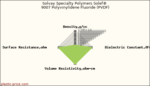 Solvay Specialty Polymers Solef® 9007 Polyvinylidene Fluoride (PVDF)