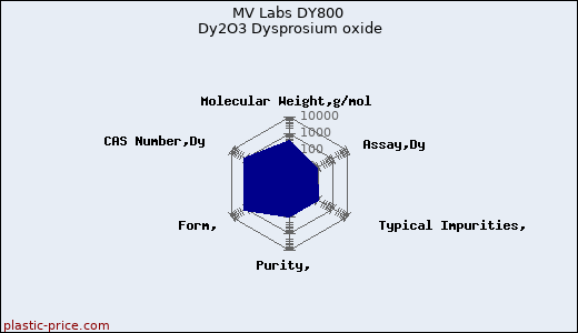 MV Labs DY800 Dy2O3 Dysprosium oxide