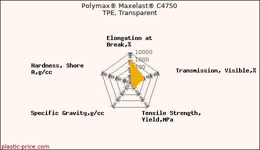 Polymax® Maxelast® C4750 TPE, Transparent