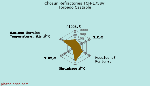 Chosun Refractories TCH-175SV Torpedo Castable