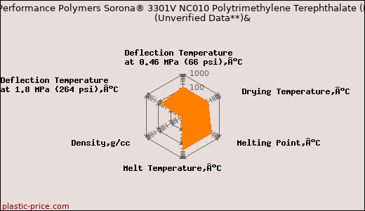 DuPont Performance Polymers Sorona® 3301V NC010 Polytrimethylene Terephthalate (PTT)                      (Unverified Data**)&