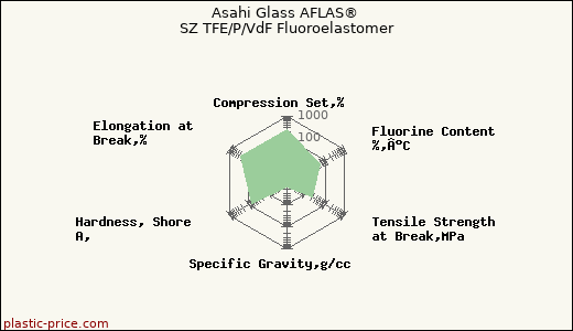 Asahi Glass AFLAS® SZ TFE/P/VdF Fluoroelastomer