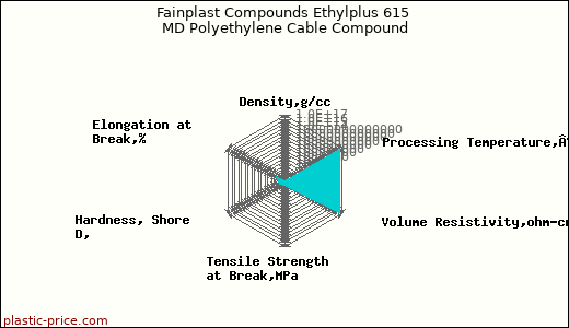 Fainplast Compounds Ethylplus 615 MD Polyethylene Cable Compound