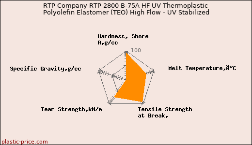 RTP Company RTP 2800 B-75A HF UV Thermoplastic Polyolefin Elastomer (TEO) High Flow - UV Stabilized
