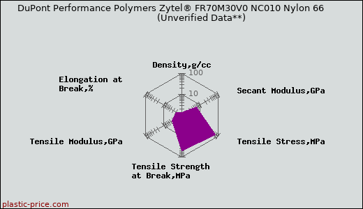 DuPont Performance Polymers Zytel® FR70M30V0 NC010 Nylon 66                      (Unverified Data**)