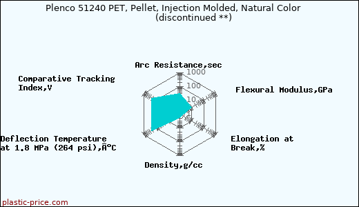 Plenco 51240 PET, Pellet, Injection Molded, Natural Color               (discontinued **)