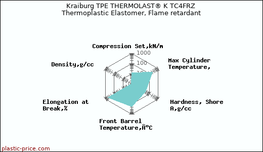 Kraiburg TPE THERMOLAST® K TC4FRZ Thermoplastic Elastomer, Flame retardant