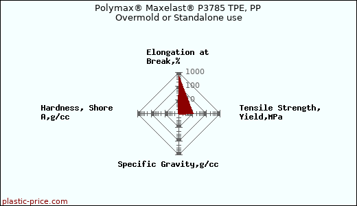 Polymax® Maxelast® P3785 TPE, PP Overmold or Standalone use