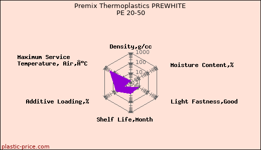 Premix Thermoplastics PREWHITE PE 20-50
