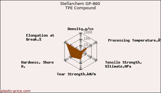 Stellarchem GP-860 TPE Compound