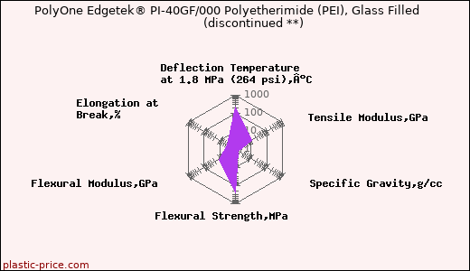 PolyOne Edgetek® PI-40GF/000 Polyetherimide (PEI), Glass Filled               (discontinued **)