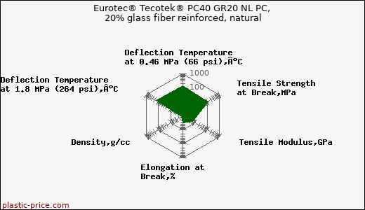 Eurotec® Tecotek® PC40 GR20 NL PC, 20% glass fiber reinforced, natural