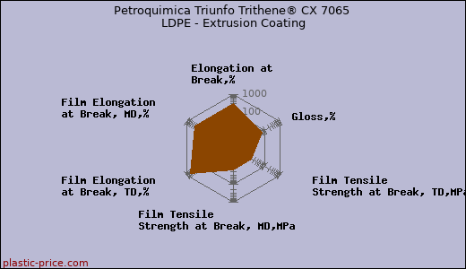 Petroquimica Triunfo Trithene® CX 7065 LDPE - Extrusion Coating