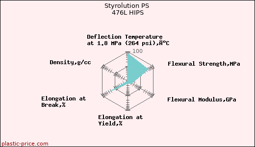 Styrolution PS 476L HIPS