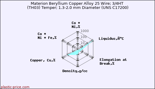 Materion Beryllium Copper Alloy 25 Wire; 3/4HT (TH03) Temper; 1.3-2.0 mm Diameter (UNS C17200)