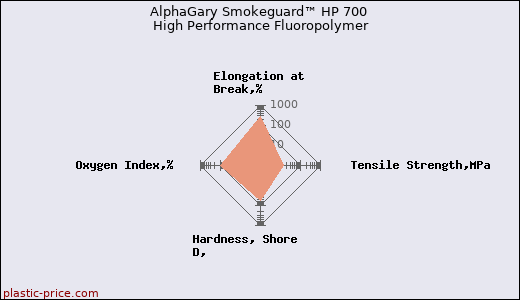 AlphaGary Smokeguard™ HP 700 High Performance Fluoropolymer