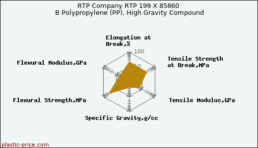 RTP Company RTP 199 X 85860 B Polypropylene (PP), High Gravity Compound