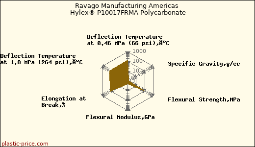 Ravago Manufacturing Americas Hylex® P10017FRMA Polycarbonate
