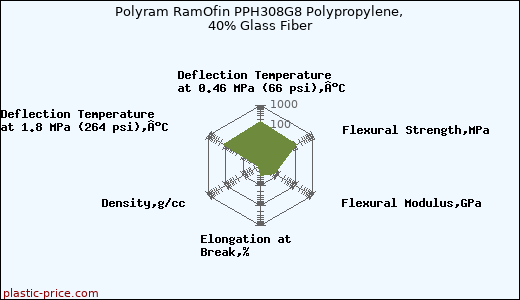 Polyram RamOfin PPH308G8 Polypropylene, 40% Glass Fiber