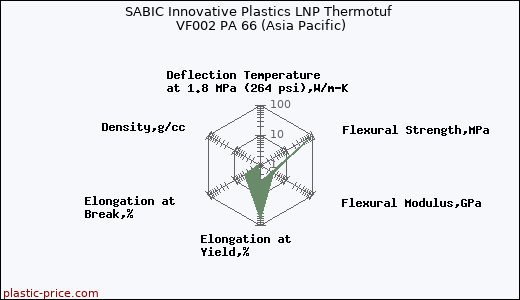 SABIC Innovative Plastics LNP Thermotuf VF002 PA 66 (Asia Pacific)