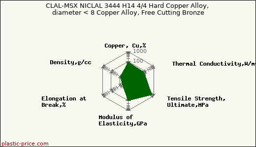 CLAL-MSX NICLAL 3444 H14 4/4 Hard Copper Alloy, diameter < 8 Copper Alloy, Free Cutting Bronze