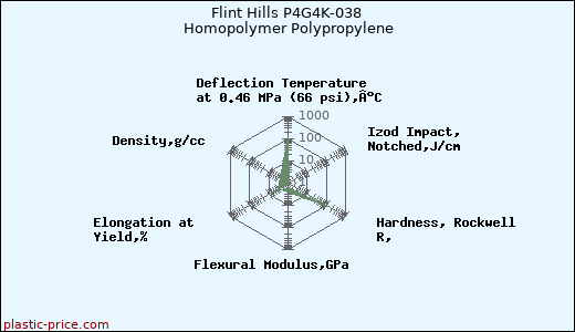 Flint Hills P4G4K-038 Homopolymer Polypropylene