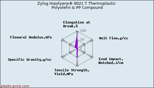 Zylog Hipolyene® 8021 T Thermoplastic Polyolefin & PP Compound