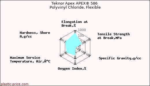 Teknor Apex APEX® 586 Polyvinyl Chloride, Flexible