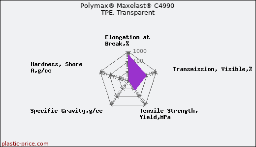 Polymax® Maxelast® C4990 TPE, Transparent