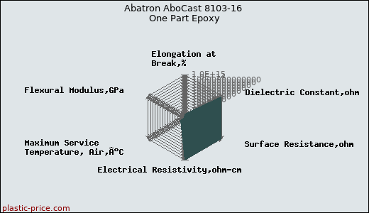 Abatron AboCast 8103-16 One Part Epoxy