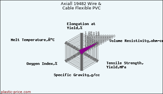 Axiall 19482 Wire & Cable Flexible PVC