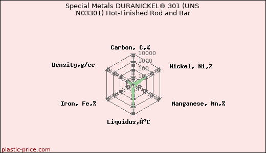 Special Metals DURANICKEL® 301 (UNS N03301) Hot-Finished Rod and Bar